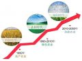 功能農業：未來高端食品的發展方向